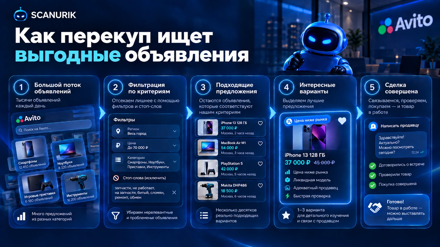 Поиск выгодных объявлений Авито для перекупов