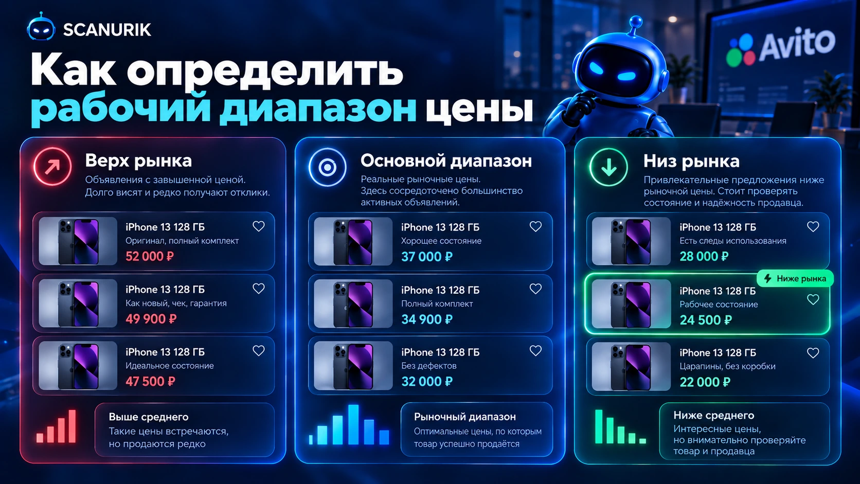 Рабочий диапазон цен на Авито