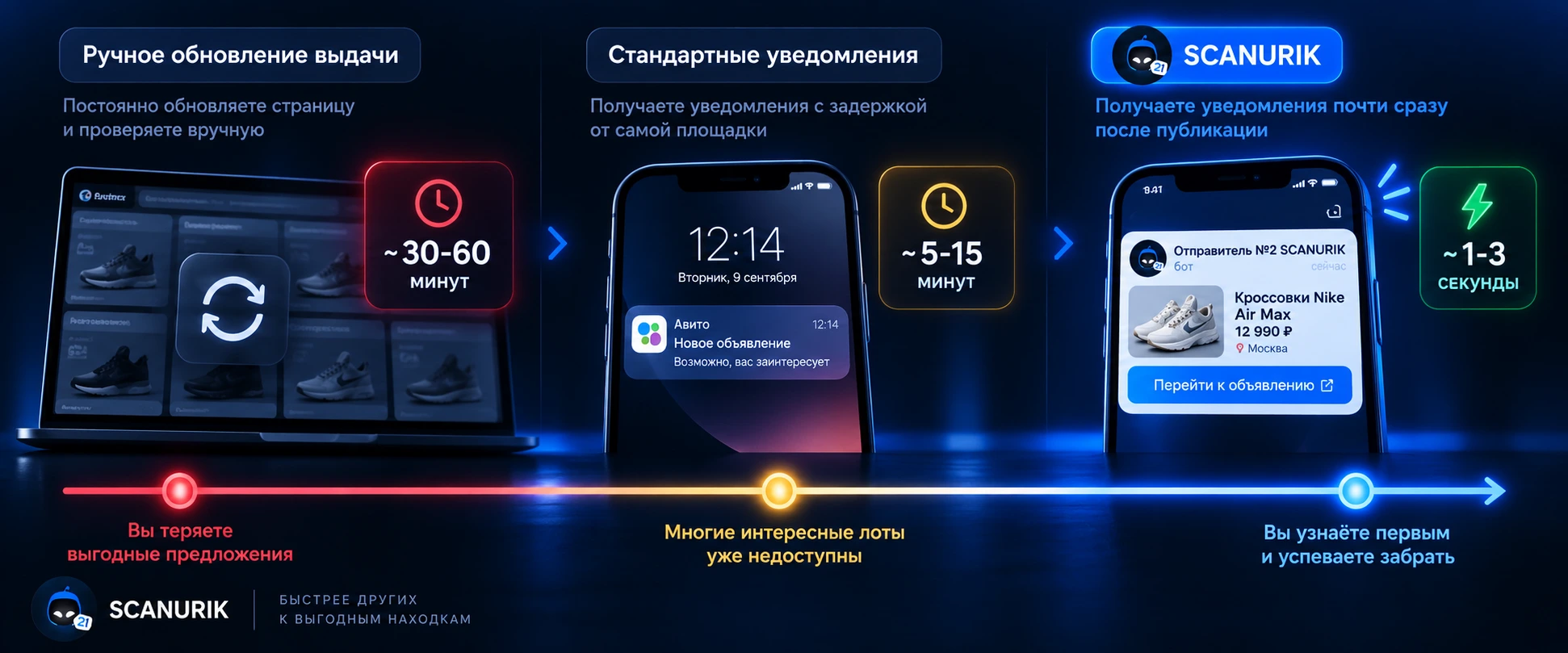Сравнение ручного поиска, стандартных уведомлений Авито и Scanurik