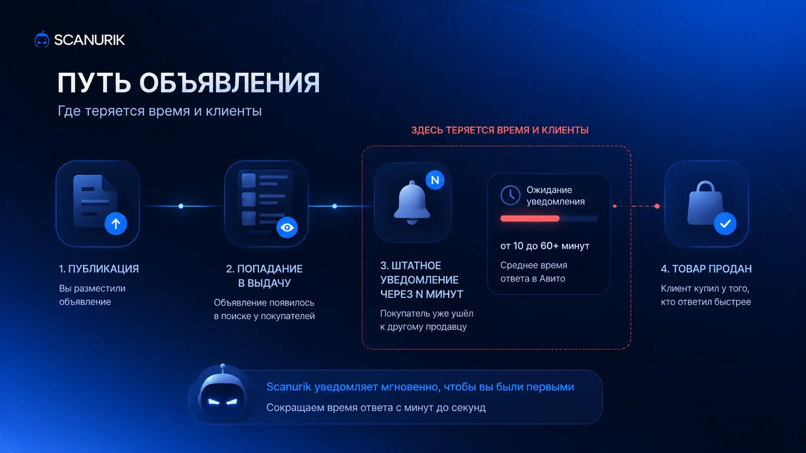 Сравнение ограничений стандартных уведомлений Авито
